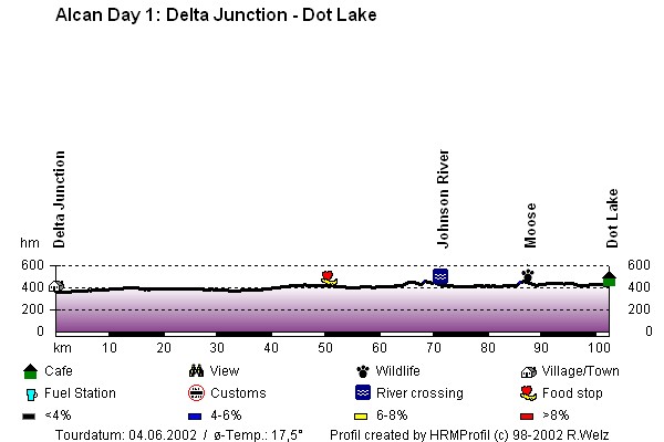 Route Profile Alaska Highway : Delta Junction - Dot Lake