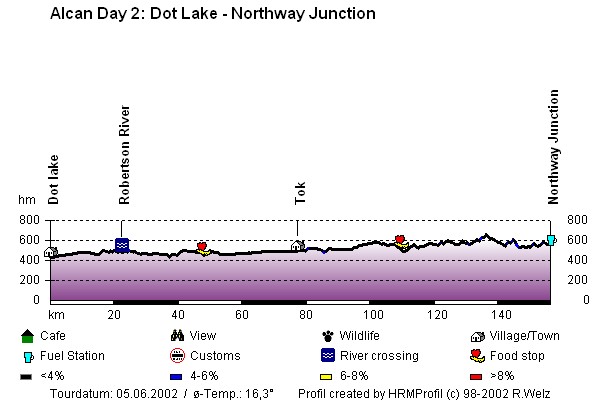 Route Profile Alaska Highway : Dot Lake - Northway