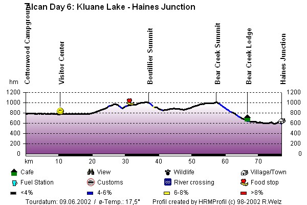 Route Profile Alaska Highway : Kluane Lake - Haines Junction