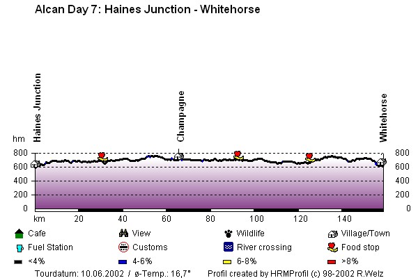 Route Profile Alaska Highway : Haines Junction - Whitehorse