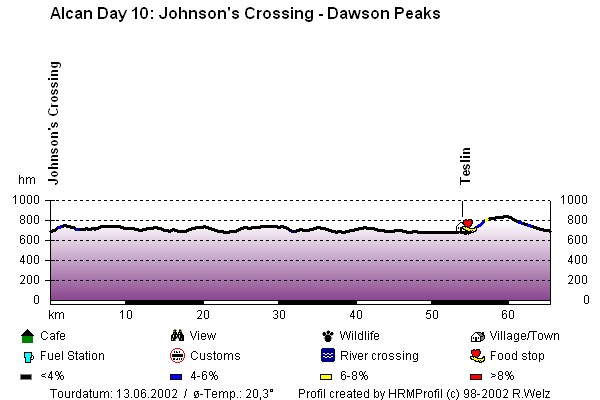Route Profile Alaska Highway : Johnsons' Crossing - Morley Bay
