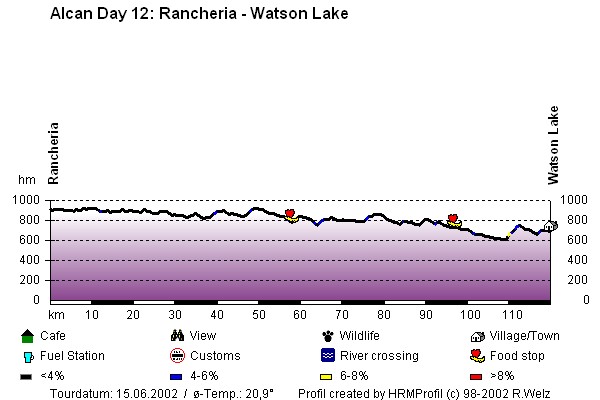 Route Profile Alaska Highway : Rancheria - Watson Lake
