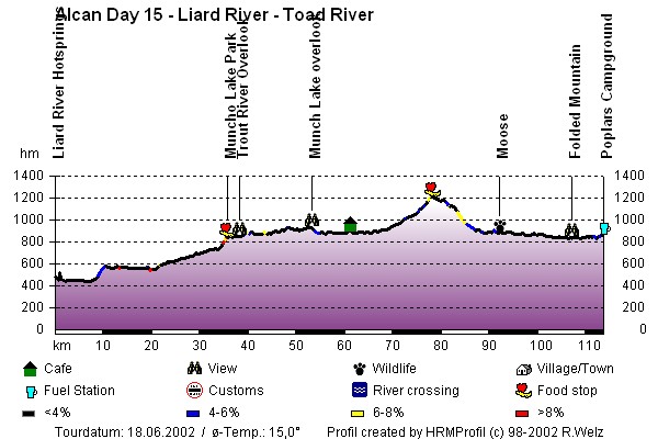 Route Profile Alaska Highway : Liar Hot Springs - Toad River