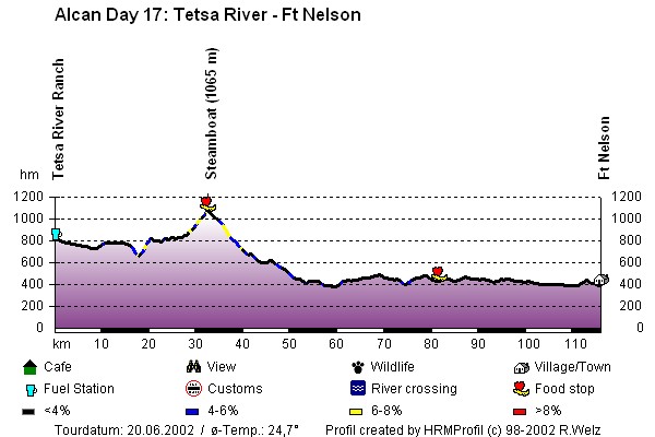 Route Profile Alaska Highway : Tetso River - Fort Nelson