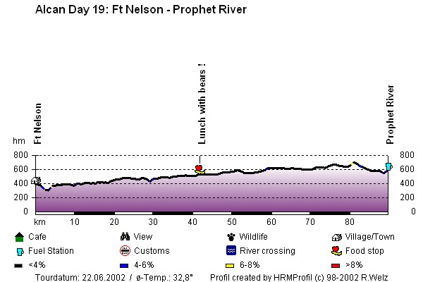 Route Profile Alaska Highway : Fort Nelson - Prophet River
