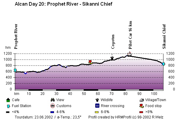 Route Profile Alaska Highway : Prophet River - Sikanni Chief