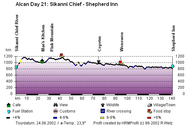 Route Profile Alaska Highway : Sikanni Chief - Shephard Inn