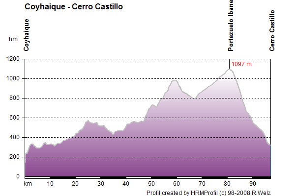 Route Profile Carretera Austral: 27/12 Coyhaique - Cerro Castillo