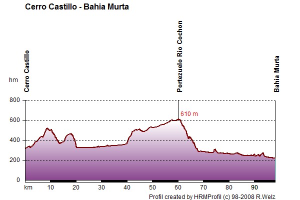 Route Profile Carretera Austral: 28/12 Cerro Castillo - Bahia Murta