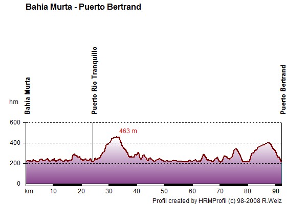 Route Profile Carretera Austral: 29/12 Bahia Murta - Puerto Bertrand