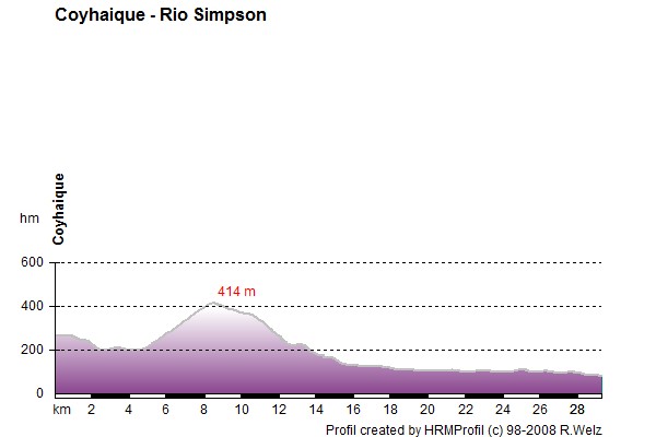 Route Profile Carretera Austral: 04/01 Coyhaique - Rio Simpson