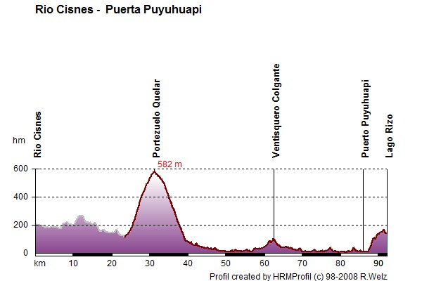 Route Profile Carretera Austral: 06/01 Rio Cisnes - near Puerto Ouyuhuapi