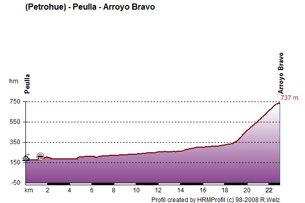 Route Profile Carretera Austral: 12/01 Peulla - Rio Bravo