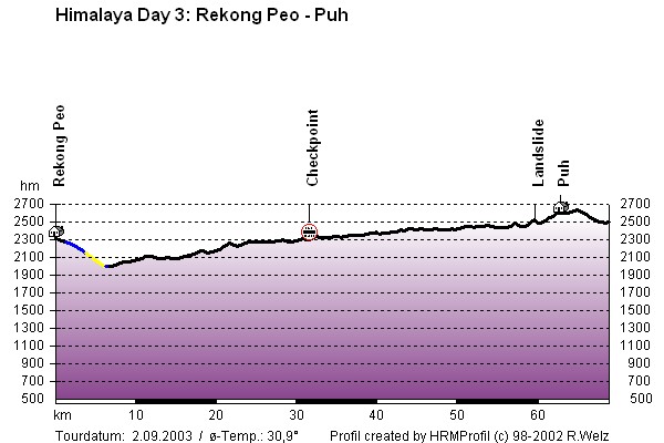 Route Profile Indian Himalayas : Rekon Peo - Puh