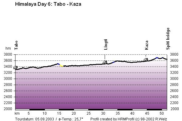 Route Profile Indian Himalayas : Tabo - Kaza