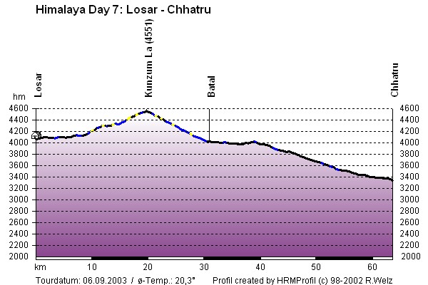 Route Profile Indian Himalayas : Losar - Chhatru