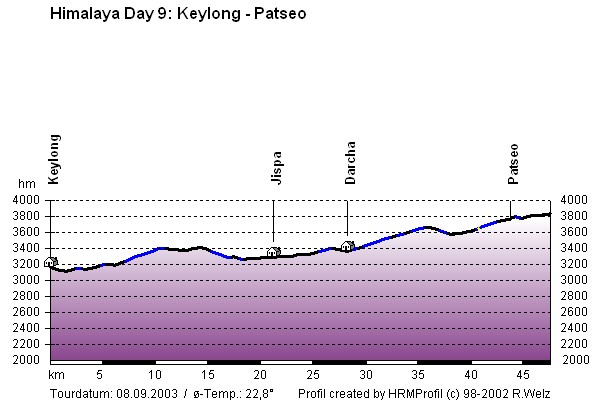 Route Profile Indian Himalayas : Keylong - Patseo