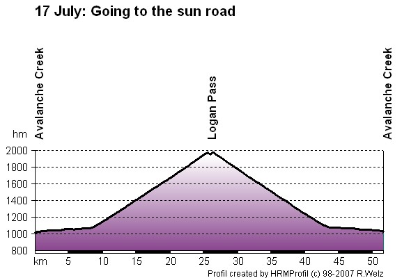 Route Profile Jasper-Banff-Waterton-Glacier: 17 Jul: Going to the sun road