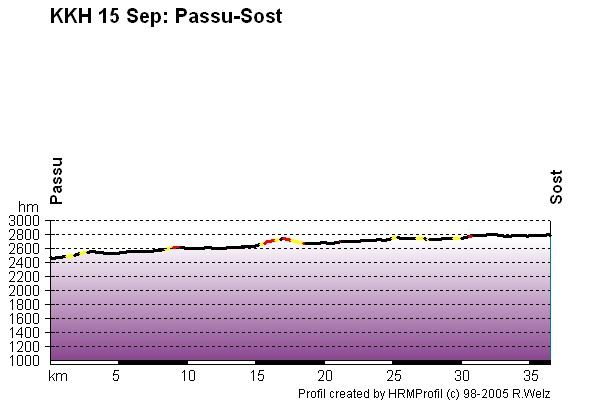 Route Profile Karakoram Highway : Passu - Sost