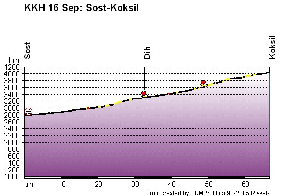 Route Profile Karakoram Highway : Sost - Koksil