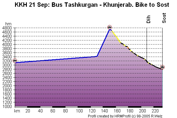 Route Profile Karakoram Highway : Bus to Khunjerab, cycle to Sost