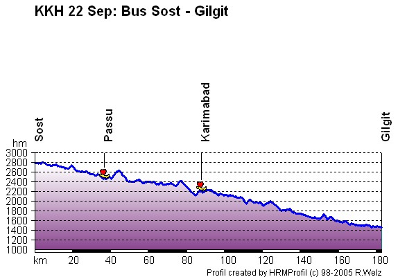 Route Profile Karakoram Highway : Bus to Gilgit