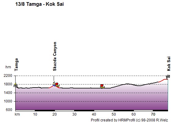 Route Profile Kyrgyzstan: 23/8 Tamga - Kok Sai