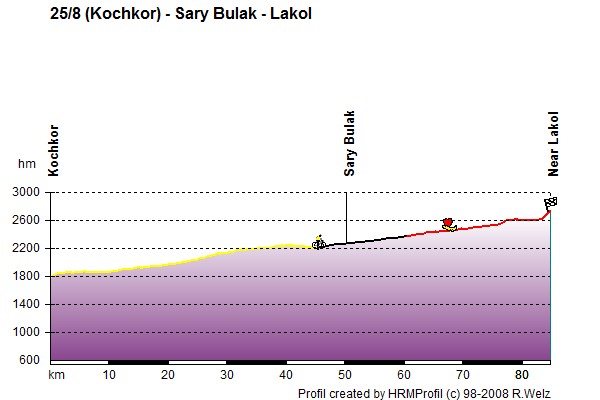Route Profile Kyrgyzstan: 25/8 (Kochkor) - Sary Bulak - Lakol