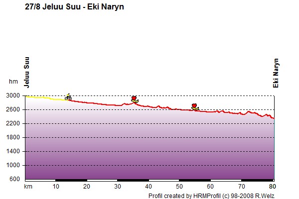 Route Profile Kyrgyzstan: 27/8 Jeluu Suu - Eki Naryn