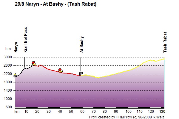 Route Profile Kyrgyzstan: 29/8 Naryn - At Bashy - (Tash Rabat)