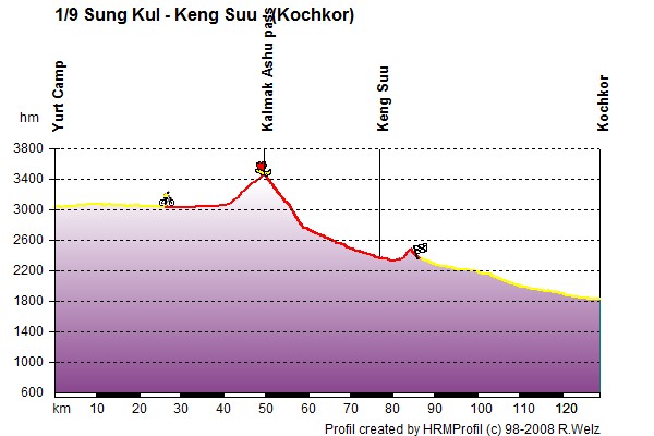 Route Profile Kyrgyzstan: 1/9 Song Kul - Keng Suu - (Kochkor)