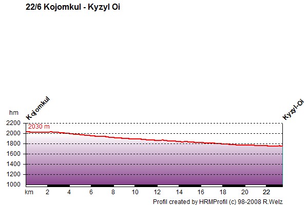 Route Profile Kyrgyzstan: 22/06 Kojomkul - Kyzyl Oi