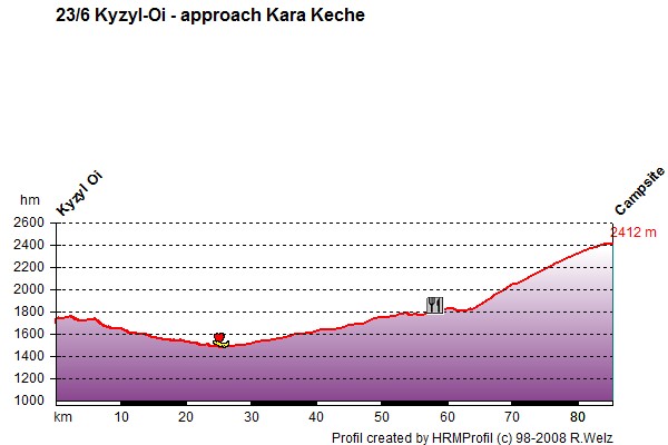 Route Profile Kyrgyzstan: 23/06 Kyzyl Oi towards Kara Keche pass