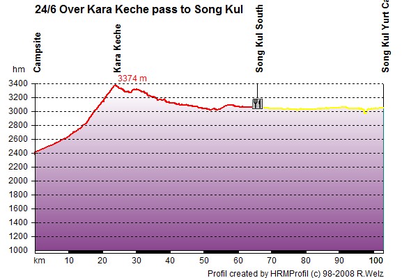 Route Profile Kyrgyzstan: 24/06 Over Kara Keche to Song Kul