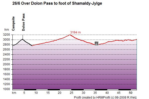 Route Profile Kyrgyzstan: 26/06 Across Dolon Pass into Solton Sary Valley