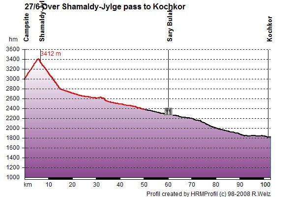Route Profile Kyrgyzstan: 27/06 Across Shmaldy Jylge to Kochkor