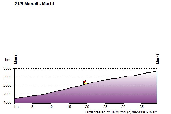 Route Profile Ladakh: 21/8 Manali - Marhi