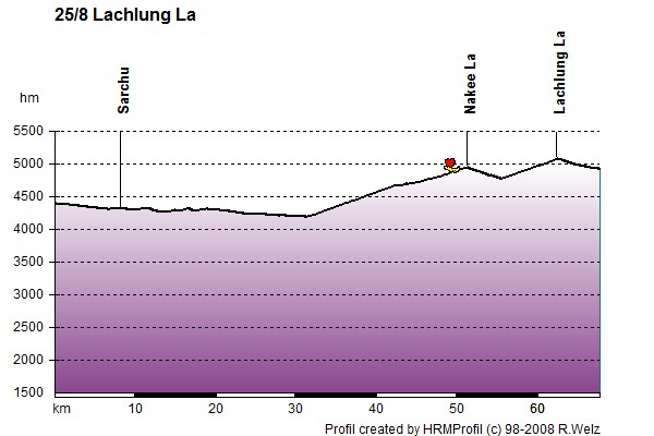 Route Profile Ladakh: 25/8 Lachlung La