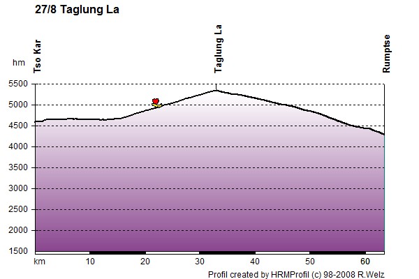 Route Profile Ladakh: 27/8 Taglung La