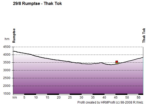Route Profile Ladakh: 29/8 Rumptse - Thak Tok
