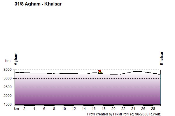 Route Profile Ladakh: 31/8 Agham - Khalsar