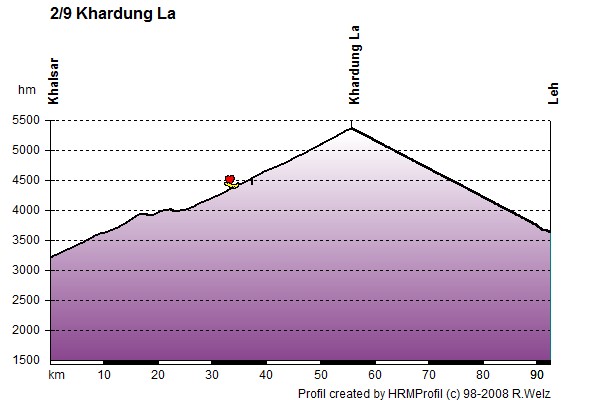 Route Profile Ladakh: 2/9 Khardung La