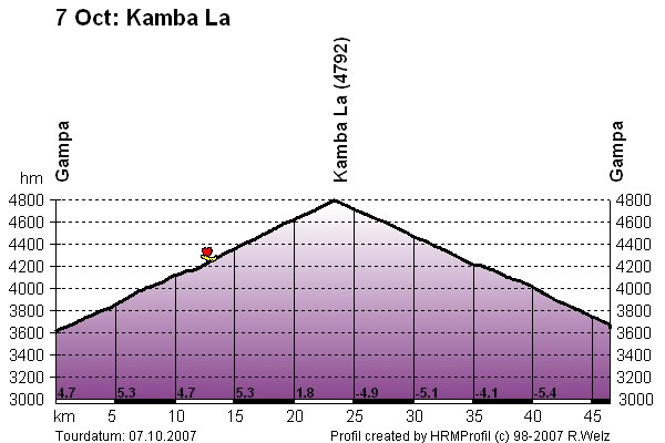 Route Profile Lhasa Kathmandu : Kamba La