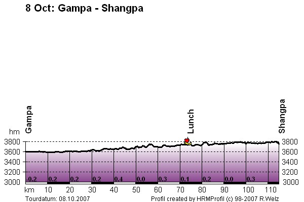 Route Profile Lhasa Kathmandu : Gampa - Shangpa