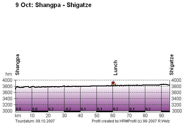 Route Profile Lhasa Kathmandu : Shangpa - Shigatze