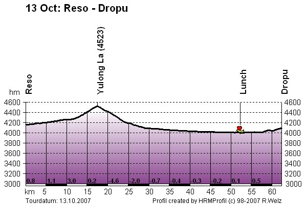 Route Profile Lhasa Kathmandu : Reso - Dropu