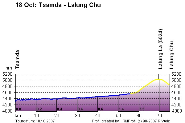 Route Profile Lhasa Kathmandu : Tsamda - Lalung Chu