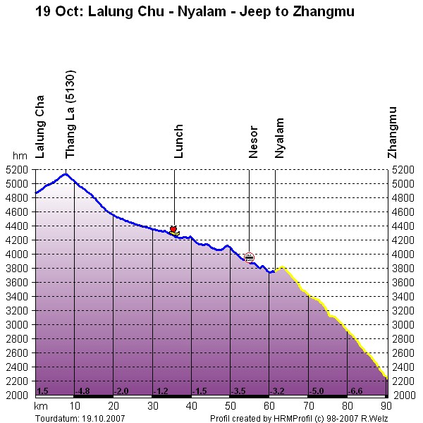 Route Profile Lhasa Kathmandu : Lalung Chu - Zhangmu