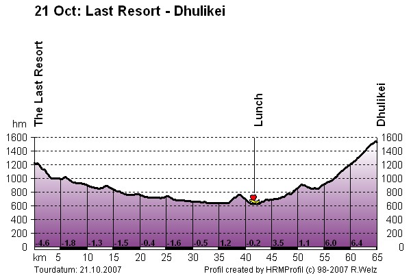 Route Profile Lhasa Kathmandu : The Last Resort - Dhulikei