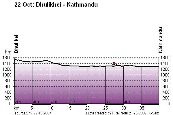 Route Profile Lhasa Kathmandu : Dhulikei - Kathmandu
